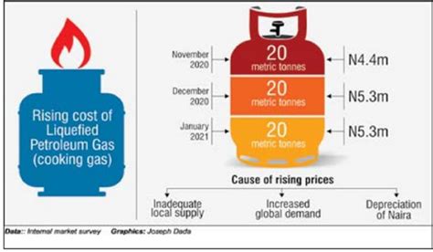cooking gas costs